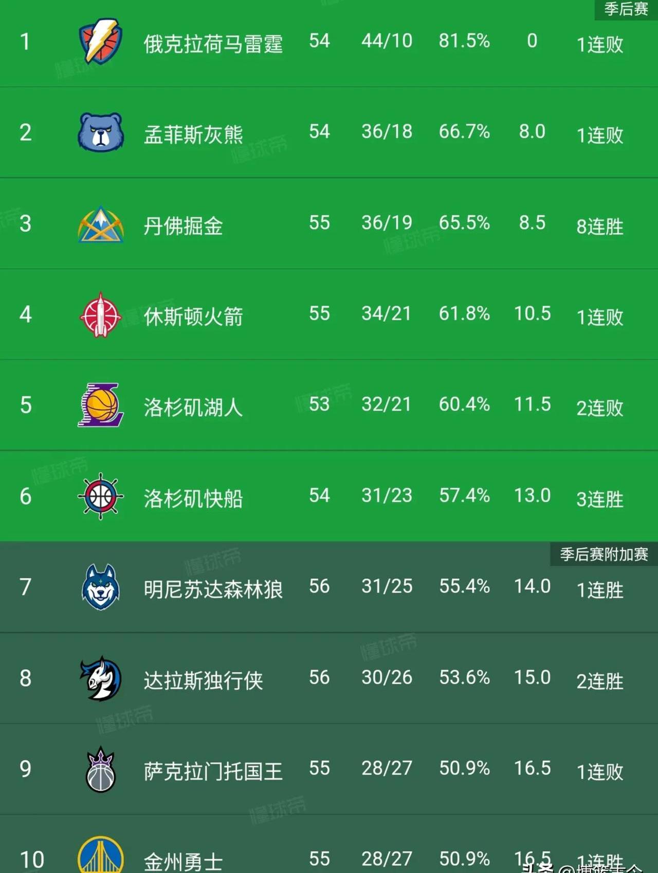 NBA常规赛剩余赛程紧密，球队备战紧张