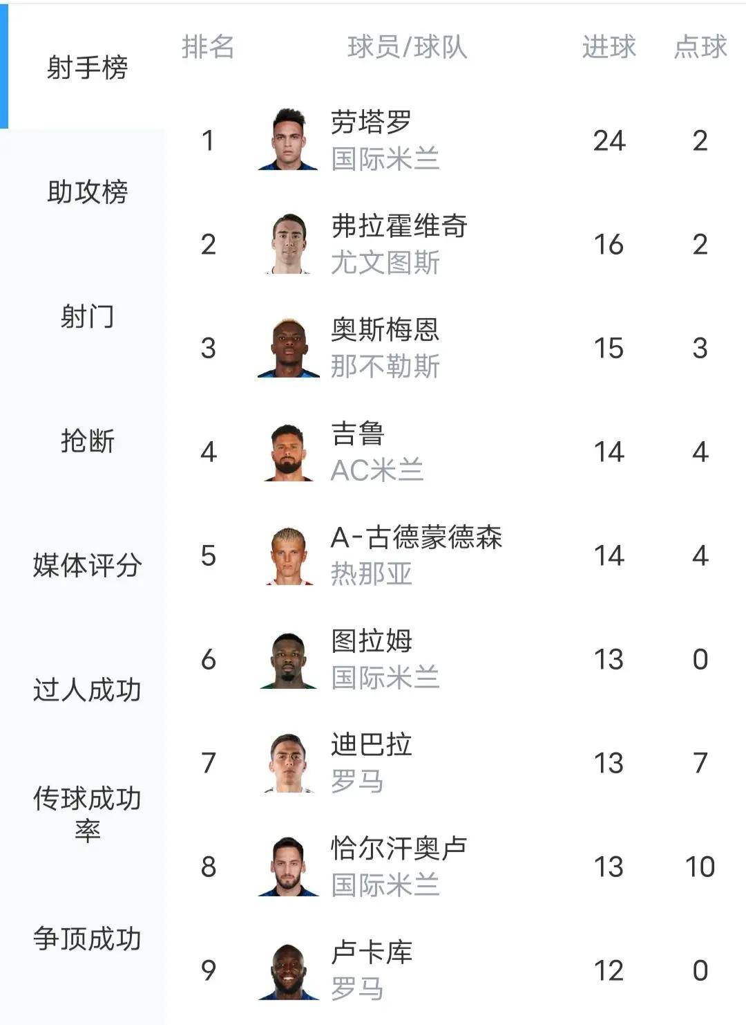 关于罗马主场击败对手，豪取三分提升积分榜位置的信息